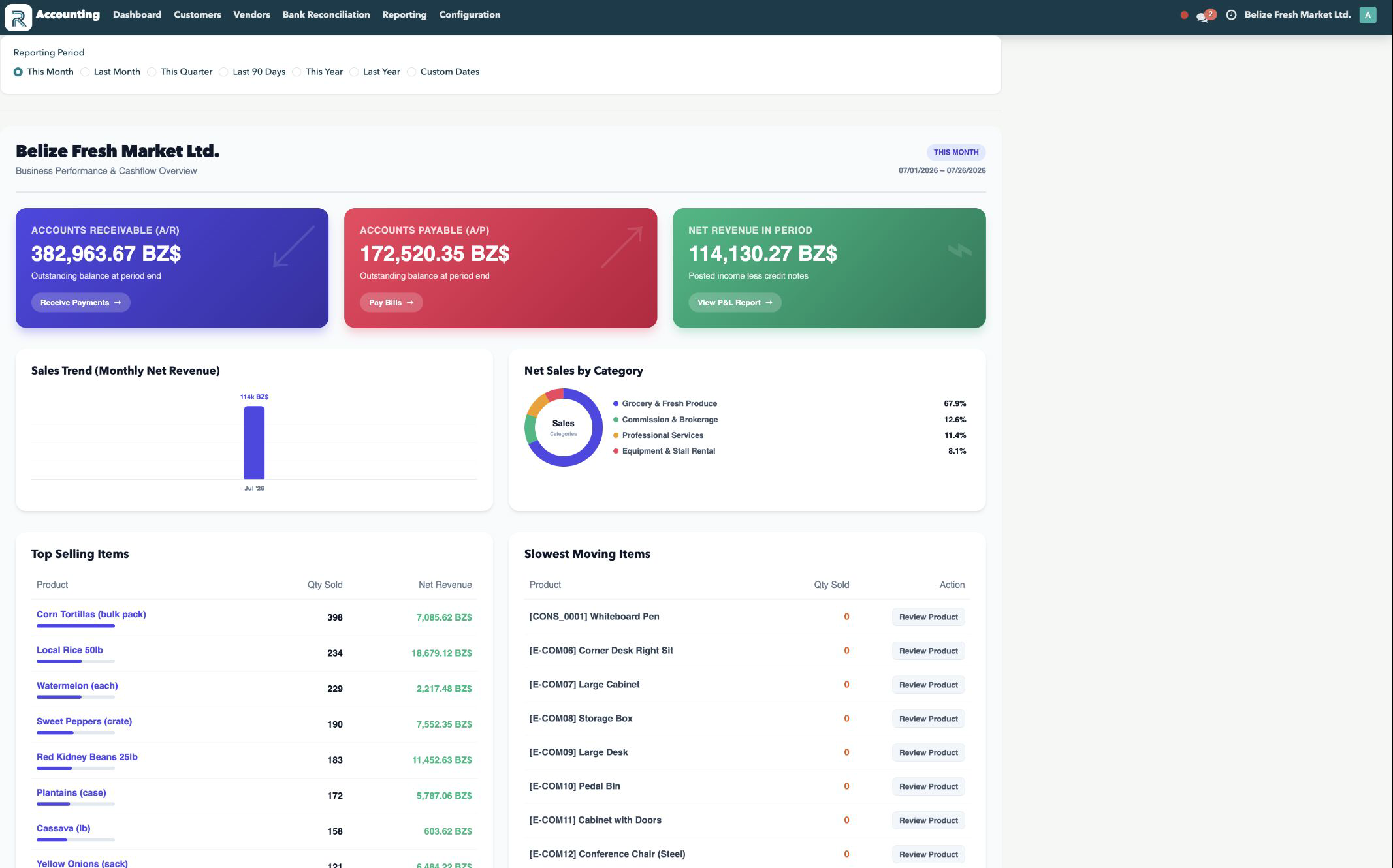 Reefway Accounting dashboard with Belize-dollar receivables, payables, revenue, and sales analysis
